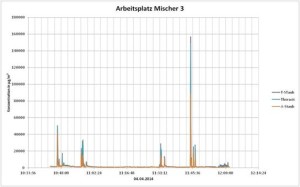 Messwertverlauf - kontinuierliche Staubmessung mittels Aerosolspektrometer